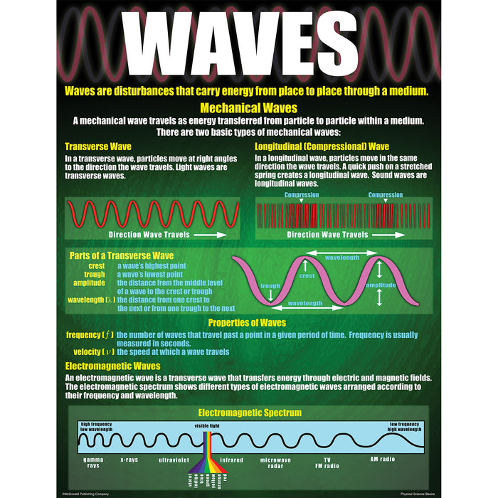 McDonald Publishing MC-P214 Physical Science Basics Posters, Set of 4